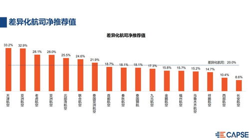 2020年上半年航空公司凈推薦值報告發(fā)布 疫情期間國內(nèi)全服務(wù)航司凈推薦值最高，國內(nèi)貿(mào)易代理行業(yè)前景引關(guān)注